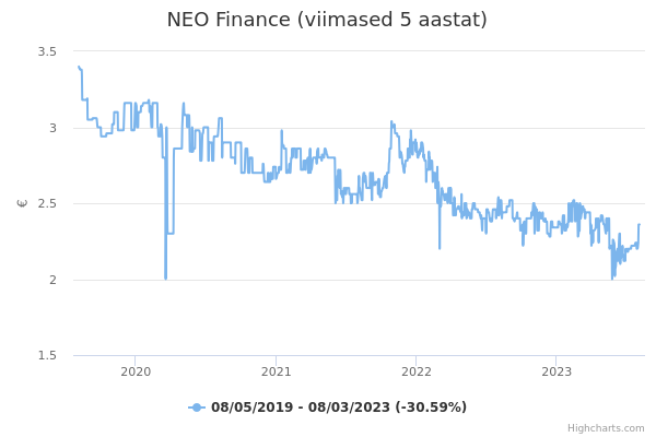 NEO Finance aktsia graafik